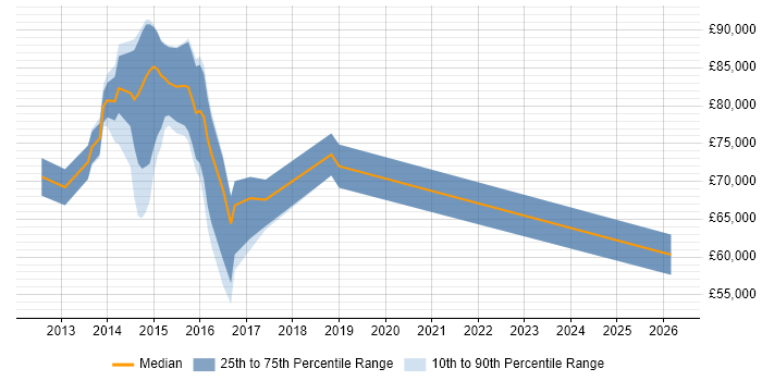 Salary distribution trend for jobs in Brentwood citing Stakeholder Management