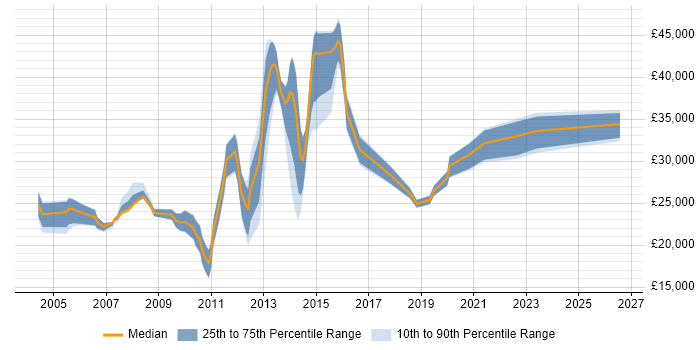 Salary distribution trend for Support Analyst job vacancies in Brentwood