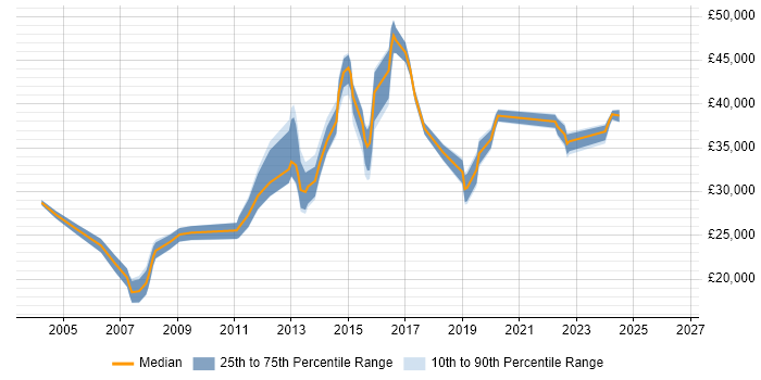 Salary distribution trend for Support Engineer job vacancies in Brentwood