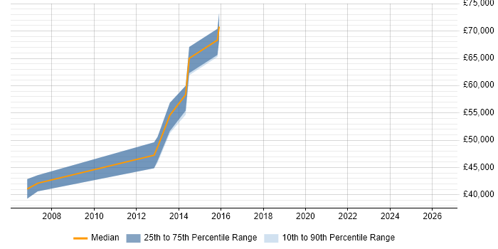 Salary distribution trend for Support Manager job vacancies in Brentwood