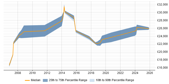 Salary distribution trend for Support Technician job vacancies in Brentwood
