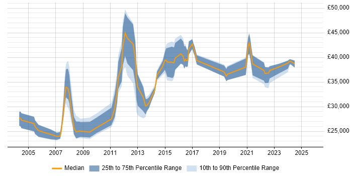 Salary distribution trend for jobs in Brentwood citing TCP/IP
