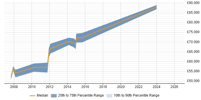 Salary distribution trend for Technical Architect job vacancies in Brentwood