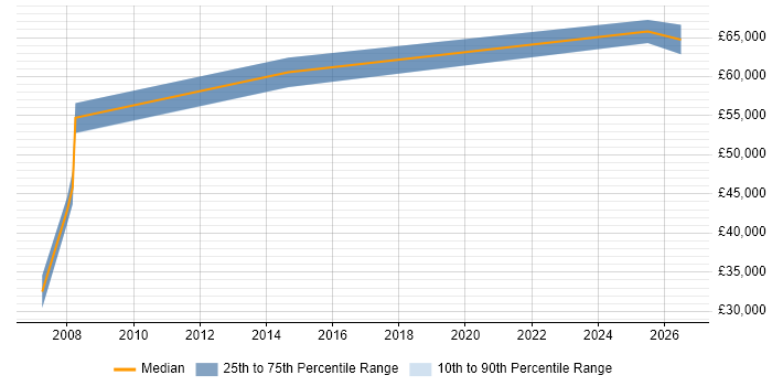 Salary distribution trend for jobs in Brentwood citing Technical Leadership