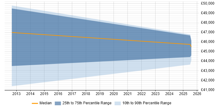 Salary distribution trend for Technical Specialist job vacancies in Brentwood Salary distribution trend for Technical Specialist job vacancies in Brentwood
