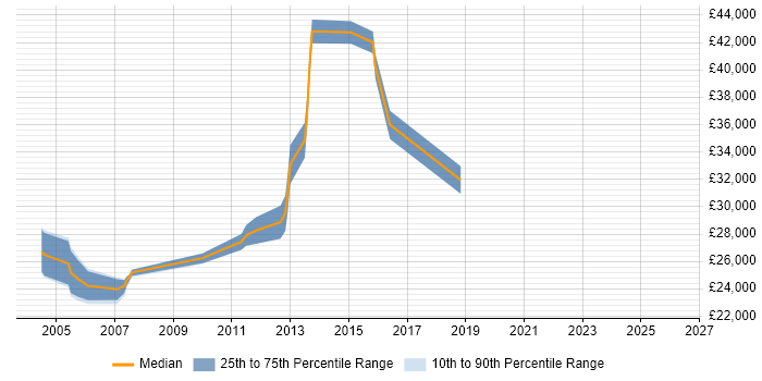 Salary distribution trend for Technical Support job vacancies in Brentwood