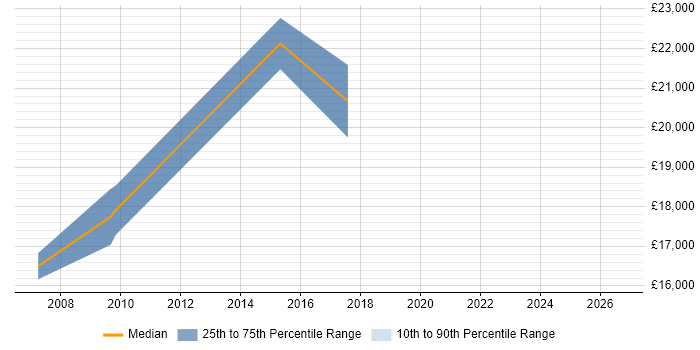 Salary distribution trend for Trainee job vacancies in Brentwood