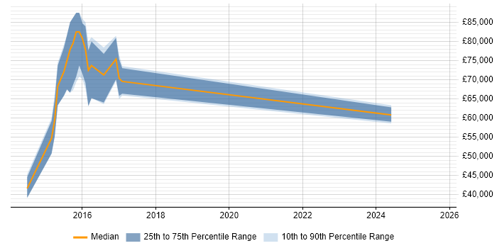 Salary distribution trend for jobs in Brentwood citing Use Case