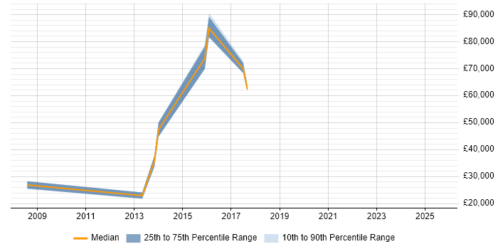 Salary distribution trend for jobs in Brentwood citing User Experience Salary distribution trend for jobs in Brentwood citing User Experience