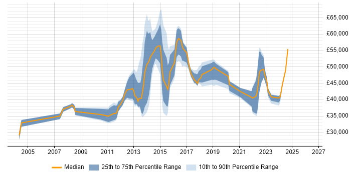 Salary distribution trend for jobs in Brentwood citing VMware