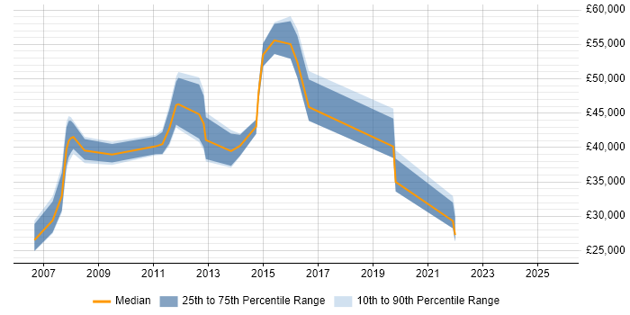 Salary distribution trend for jobs in Brentwood citing WAN