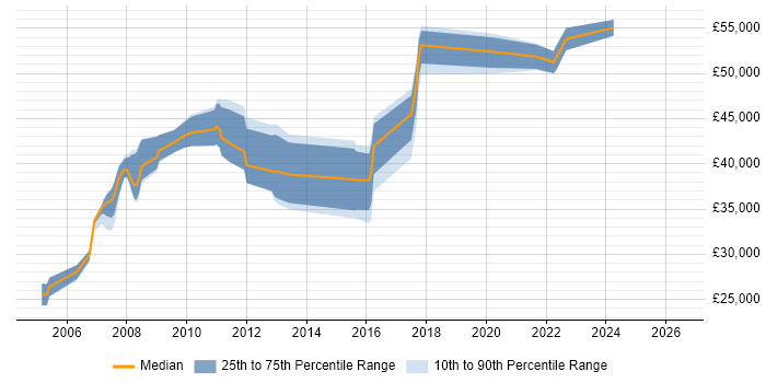 Salary distribution trend for jobs in Brentwood citing Web Development