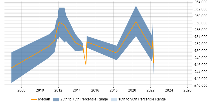 Salary distribution trend for jobs in Brentwood citing Wi-Fi