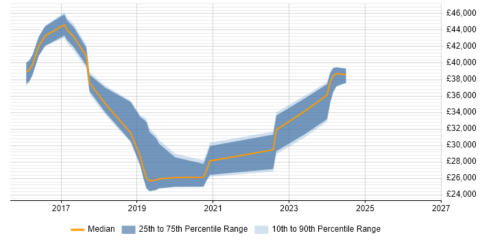 Salary distribution trend for jobs in Brentwood citing Windows 10