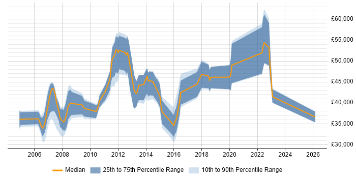 Salary distribution trend for jobs in Brentwood citing XML