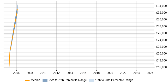 Salary distribution trend for jobs in Buckhurst Hill citing Internet