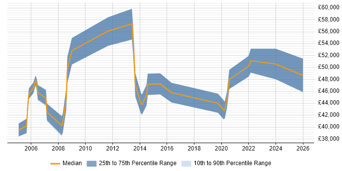 Salary distribution trend for jobs in Essex citing Budgeting and Forecasting