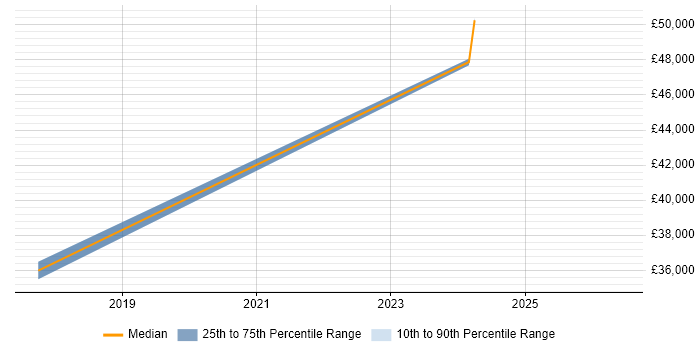 Salary distribution trend for jobs in Essex citing Building Information Modelling