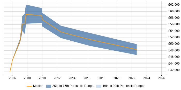 Salary distribution trend for Business Analyst Team Leader job vacancies in Essex