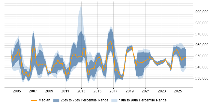 Salary distribution trend for jobs in Essex citing Business Development