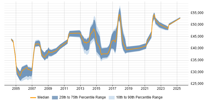 Salary distribution trend for Business Intelligence Analyst job vacancies in Essex