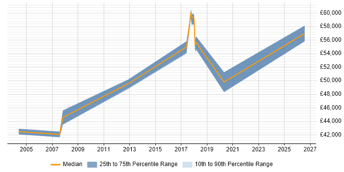 Salary distribution trend for Business Intelligence Business Analyst job vacancies in Essex
