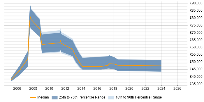 Salary distribution trend for Business Intelligence Consultant job vacancies in Essex