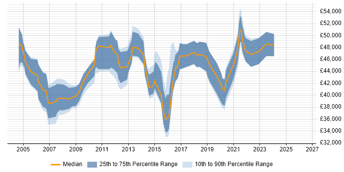 Salary distribution trend for Business IT Analyst job vacancies in Essex