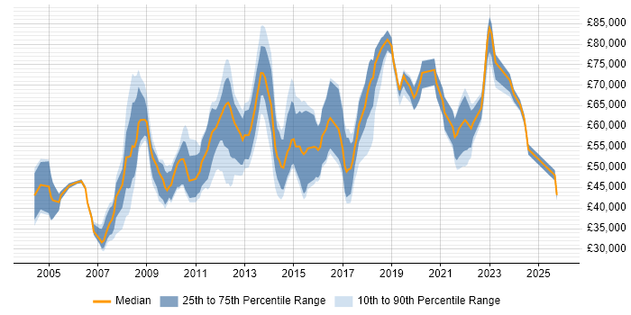 Salary distribution trend for jobs in Essex citing Business Strategy