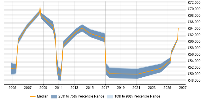Salary distribution trend for Business Systems Manager job vacancies in Essex