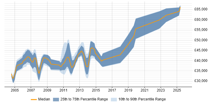 Salary distribution trend for C++ Software Engineer job vacancies in Essex