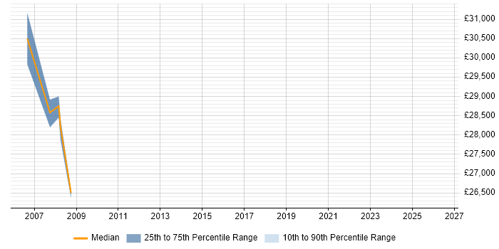 Salary distribution trend for CAD Technician job vacancies in Essex