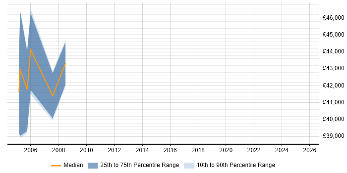 Salary distribution trend for jobs in Essex citing CAE