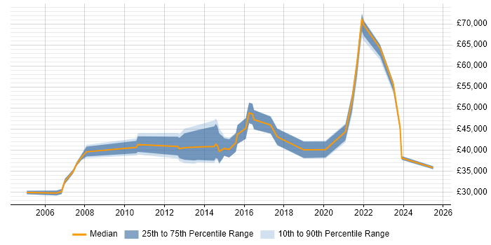 Salary distribution trend for jobs in Essex citing Case Management