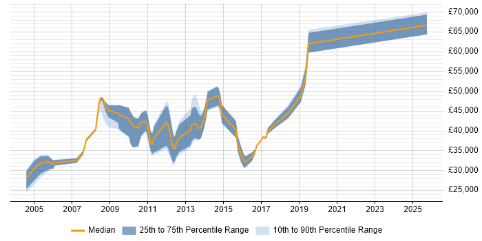 Salary distribution trend for jobs in Essex citing CCA Salary distribution trend for jobs in Essex citing CCA