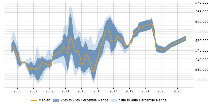 Salary distribution trend for jobs in Essex citing Change Control