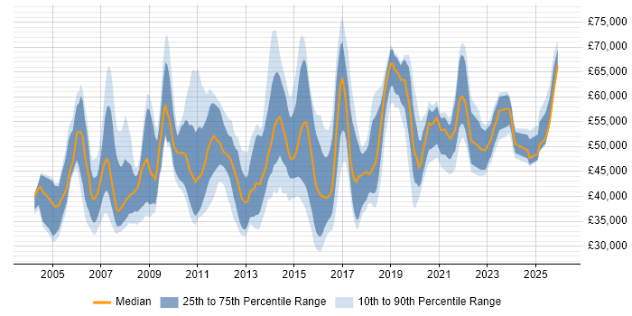 Salary distribution trend for jobs in Essex citing Change Management