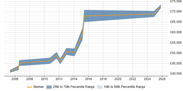 Salary distribution trend for jobs in Essex citing Chartered Engineer