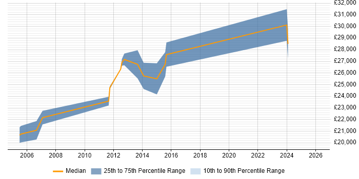 Salary distribution trend for 2nd Line Support Engineer job vacancies in Chelmsford