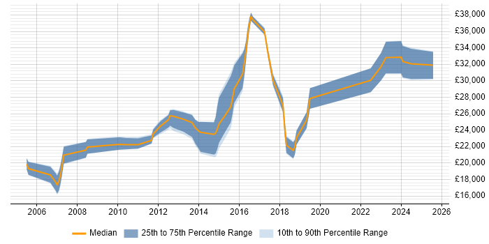 Salary distribution trend for 2nd Line Support job vacancies in Chelmsford