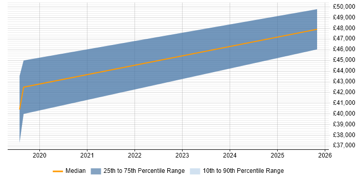 Salary distribution trend for jobs in Chelmsford citing Actionable Insight