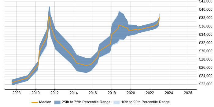Salary distribution trend for jobs in Chelmsford citing Adobe