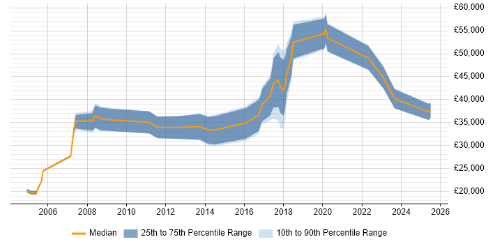 Salary distribution trend for jobs in Chelmsford citing Advertising