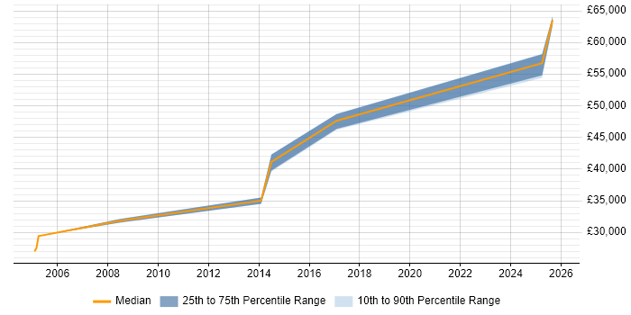 Salary distribution trend for jobs in Chelmsford citing Algorithms
