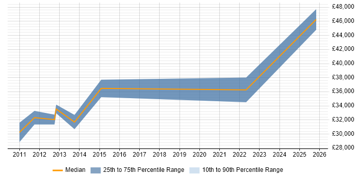 Salary distribution trend for jobs in Chelmsford citing Analytical Thinking