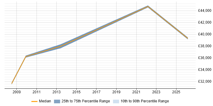 Salary distribution trend for Applications Engineer job vacancies in Chelmsford