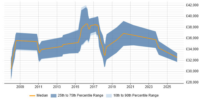 Salary distribution trend for Applications Support Analyst job vacancies in Chelmsford