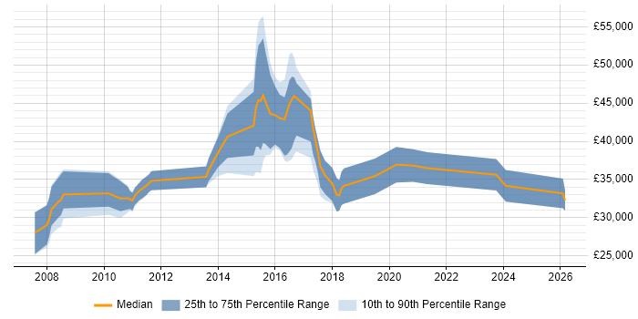 Salary distribution trend for Applications Support job vacancies in Chelmsford