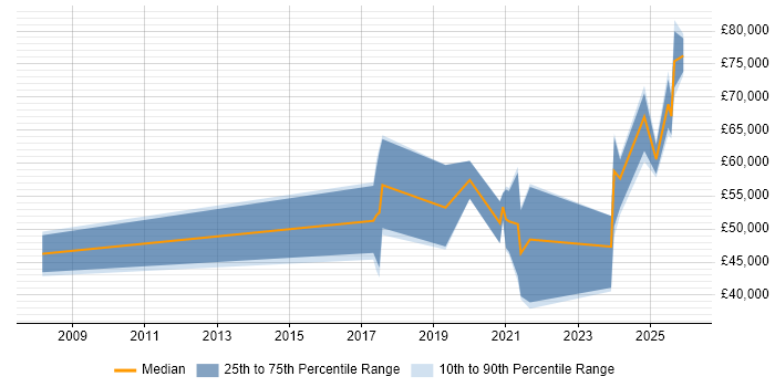Salary distribution trend for jobs in Chelmsford citing AI