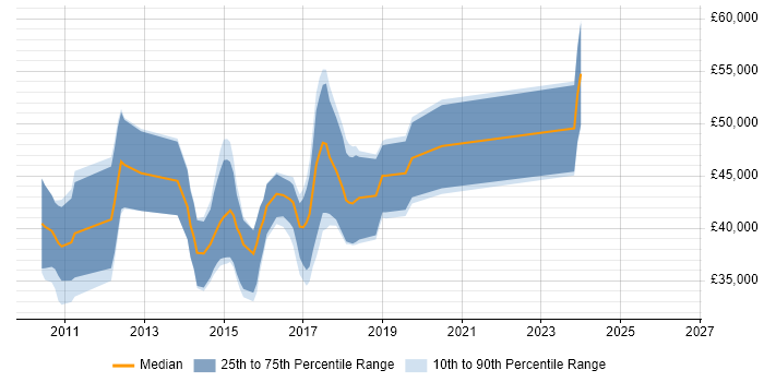 Salary distribution trend for jobs in Chelmsford citing ASP.NET MVC